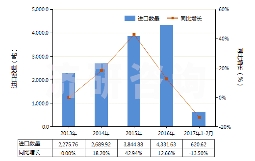 2013-2017年2月中國植物蠟(HS15211000)進口量及增速統(tǒng)計 2013-2017年2月中國植物蠟(HS15211000)進口量及增速統(tǒng)計